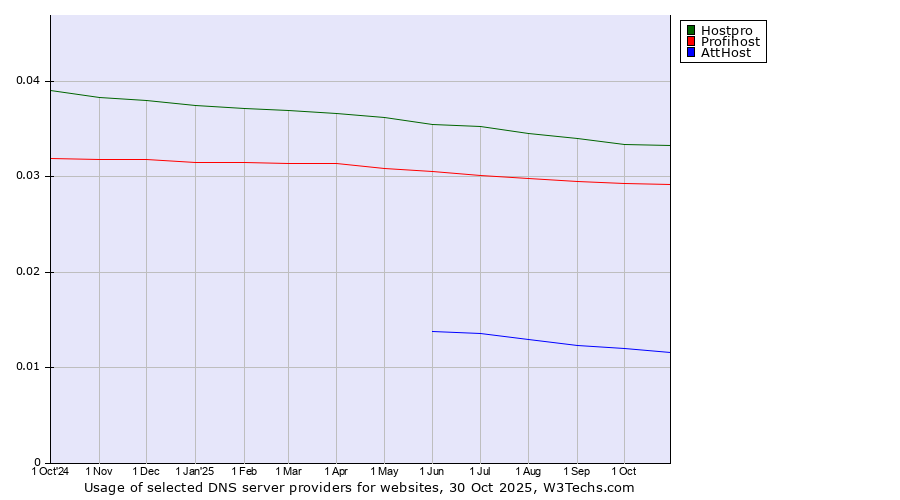 Historical trends in the usage of Hostpro vs. Profihost vs. AttHost