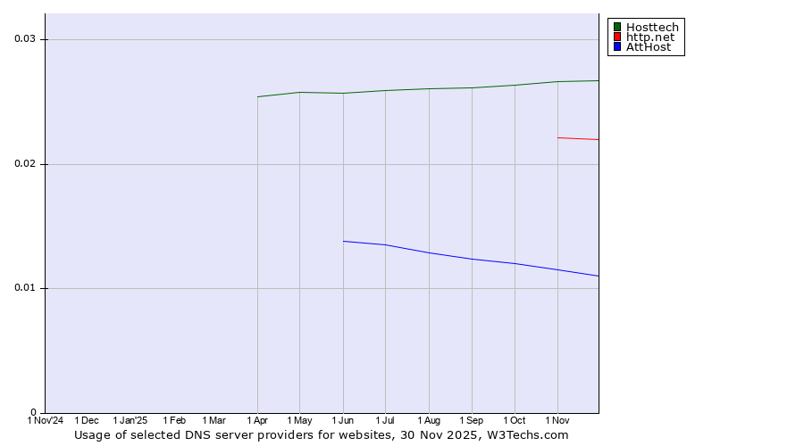 Historical trends in the usage of Hosttech vs. http.net vs. AttHost