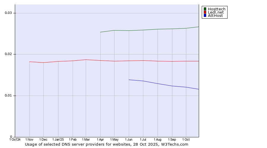 Historical trends in the usage of Hosttech vs. Ledl.net vs. AttHost