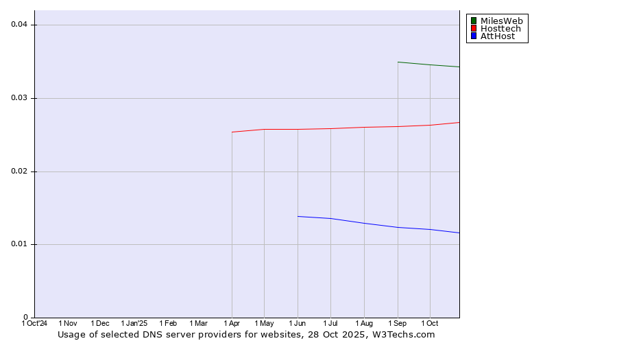 Historical trends in the usage of MilesWeb vs. Hosttech vs. AttHost