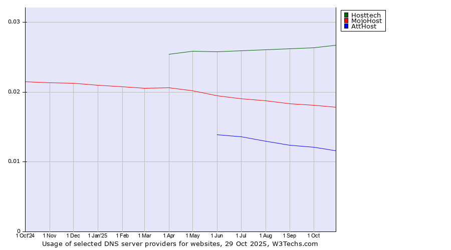 Historical trends in the usage of Hosttech vs. MojoHost vs. AttHost
