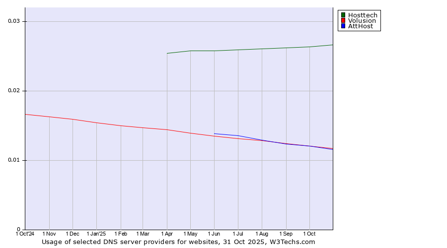 Historical trends in the usage of Hosttech vs. Volusion vs. AttHost