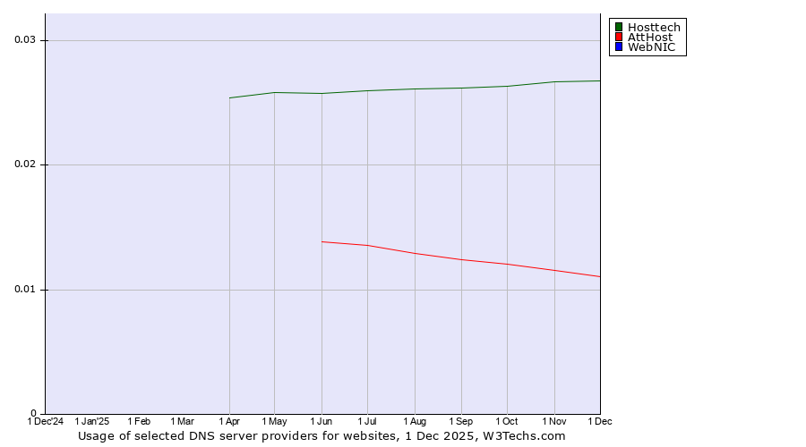 Historical trends in the usage of Hosttech vs. AttHost vs. WebNIC