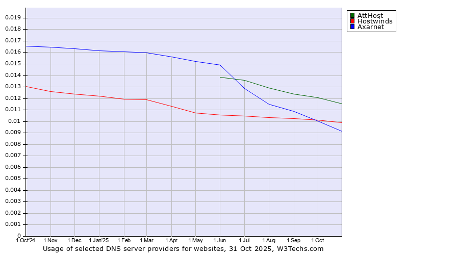 Historical trends in the usage of AttHost vs. Hostwinds vs. Axarnet