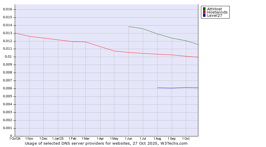 Historical trends in the usage of AttHost vs. Hostwinds vs. Level27