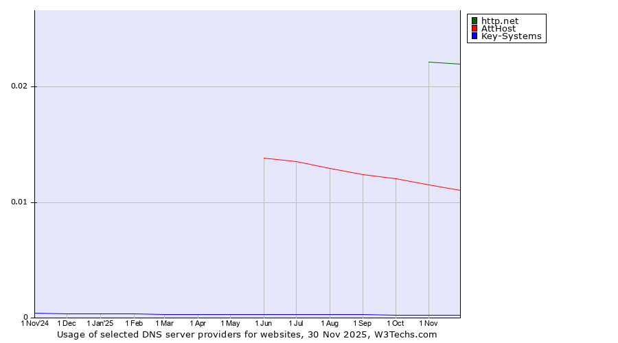 Historical trends in the usage of http.net vs. AttHost vs. Key-Systems