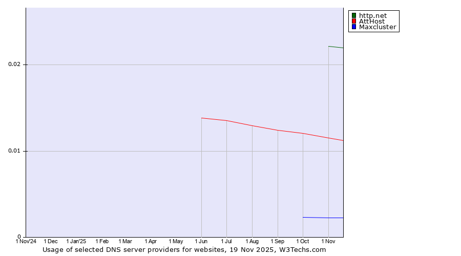 Historical trends in the usage of http.net vs. AttHost vs. Maxcluster