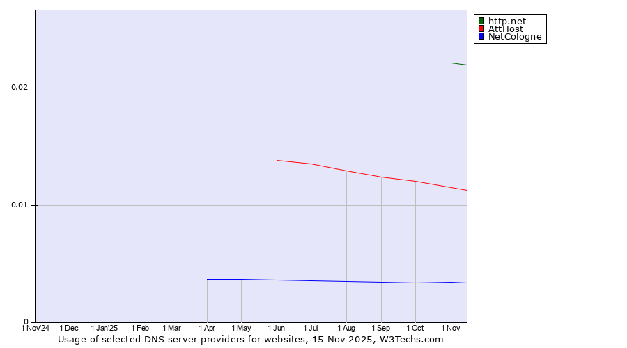 Historical trends in the usage of http.net vs. AttHost vs. NetCologne