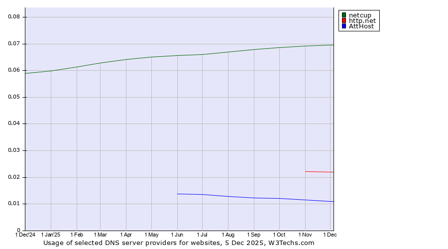 Historical trends in the usage of netcup vs. http.net vs. AttHost