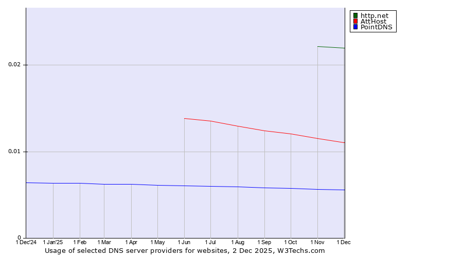 Historical trends in the usage of http.net vs. AttHost vs. PointDNS