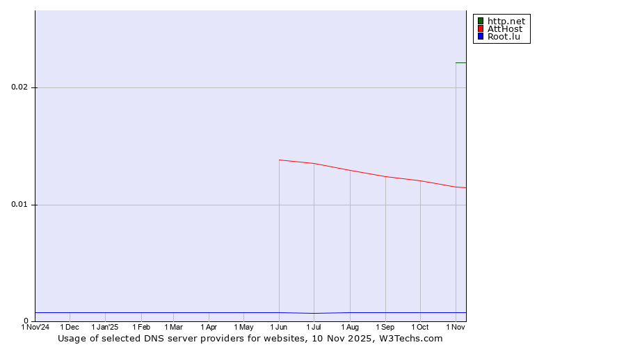 Historical trends in the usage of http.net vs. AttHost vs. Root.lu