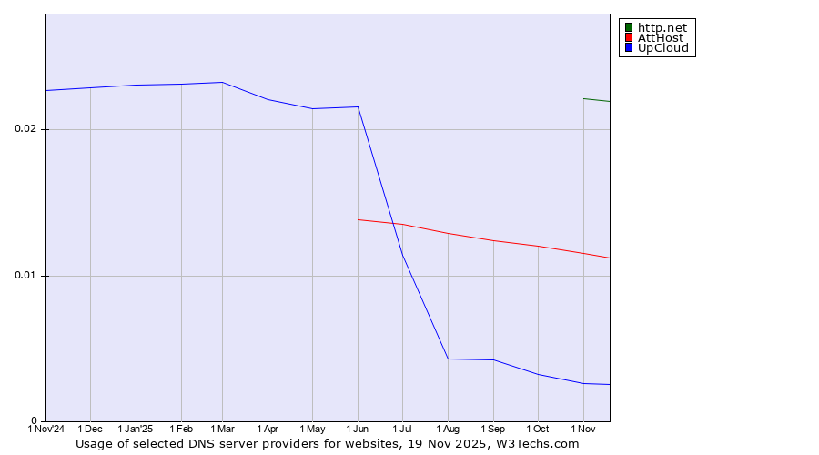 Historical trends in the usage of http.net vs. AttHost vs. UpCloud