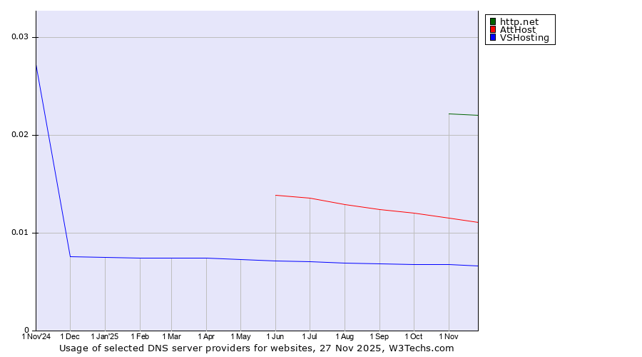 Historical trends in the usage of http.net vs. AttHost vs. VSHosting