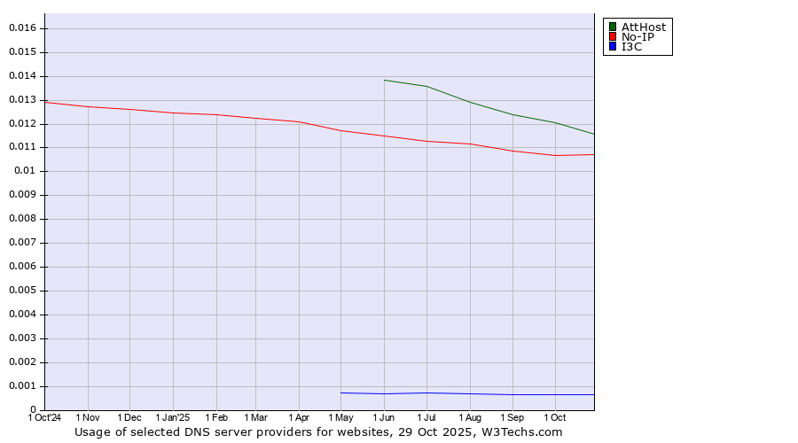 Historical trends in the usage of AttHost vs. No-IP vs. I3C
