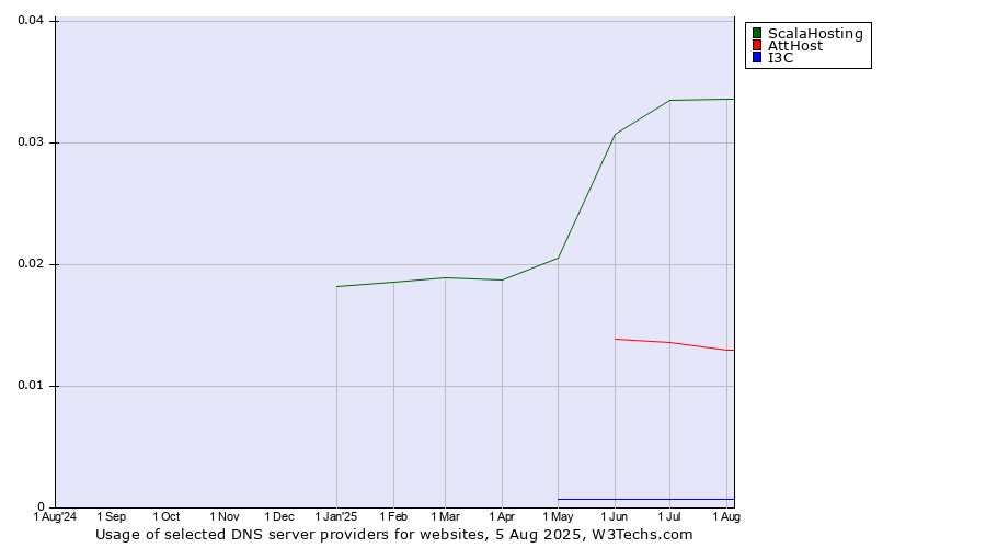 Historical trends in the usage of ScalaHosting vs. AttHost vs. I3C