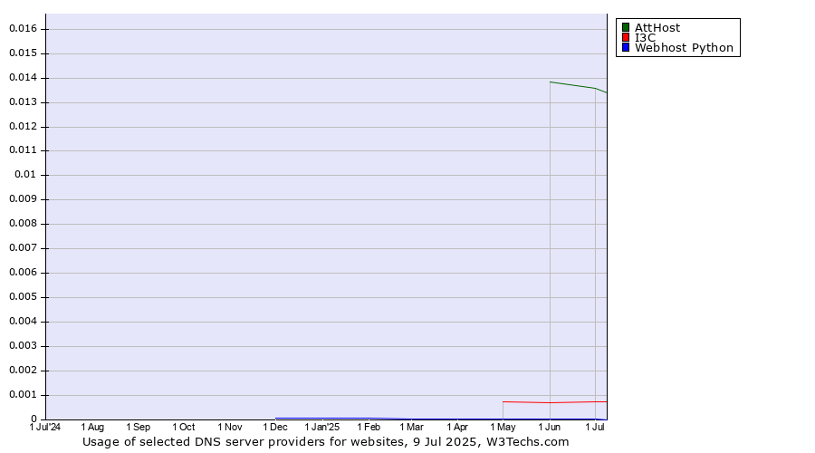 Historical trends in the usage of AttHost vs. I3C vs. Webhost Python