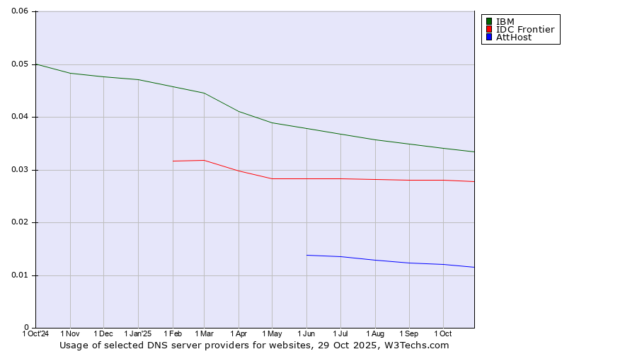 Historical trends in the usage of IBM vs. IDC Frontier vs. AttHost