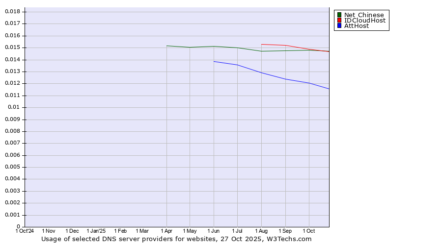 Historical trends in the usage of Net Chinese vs. IDCloudHost vs. AttHost