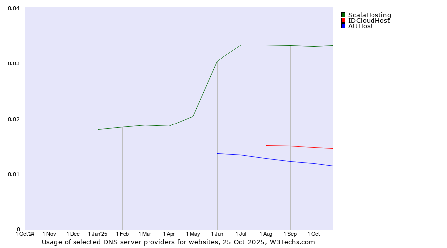 Historical trends in the usage of ScalaHosting vs. IDCloudHost vs. AttHost