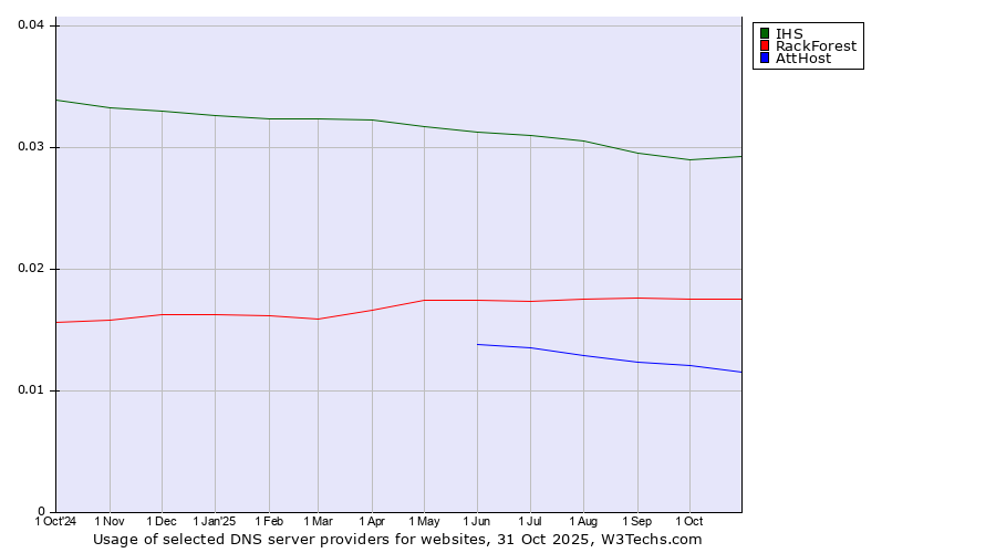 Historical trends in the usage of IHS vs. RackForest vs. AttHost