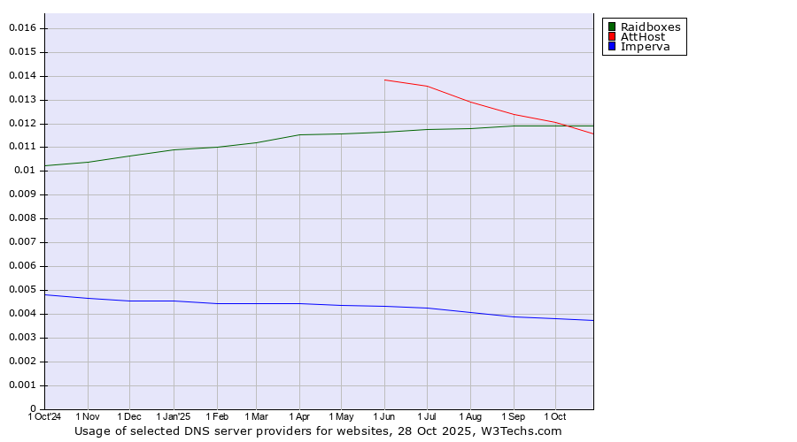 Historical trends in the usage of Raidboxes vs. AttHost vs. Imperva