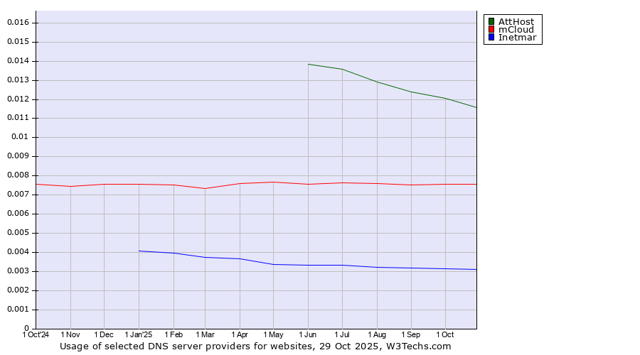 Historical trends in the usage of AttHost vs. mCloud vs. Inetmar