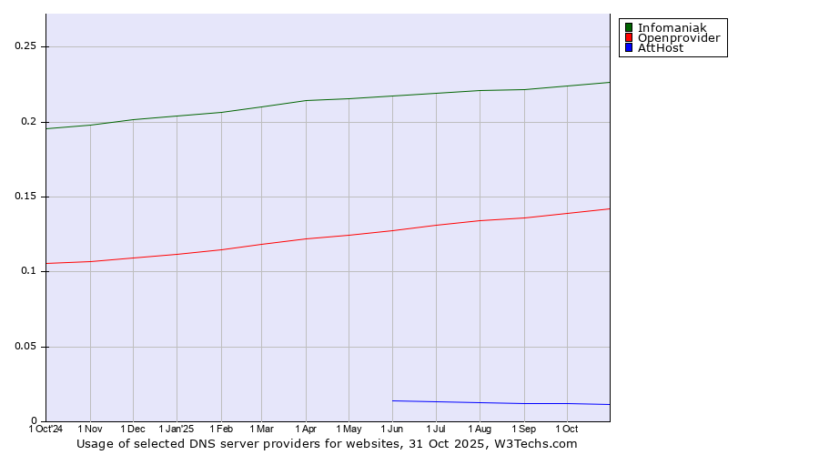 Historical trends in the usage of Infomaniak vs. Openprovider vs. AttHost