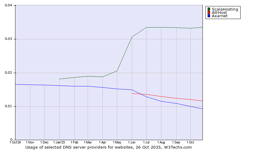 Historical trends in the usage of ScalaHosting vs. AttHost vs. Axarnet
