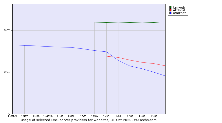 Historical trends in the usage of Uniweb vs. AttHost vs. Axarnet
