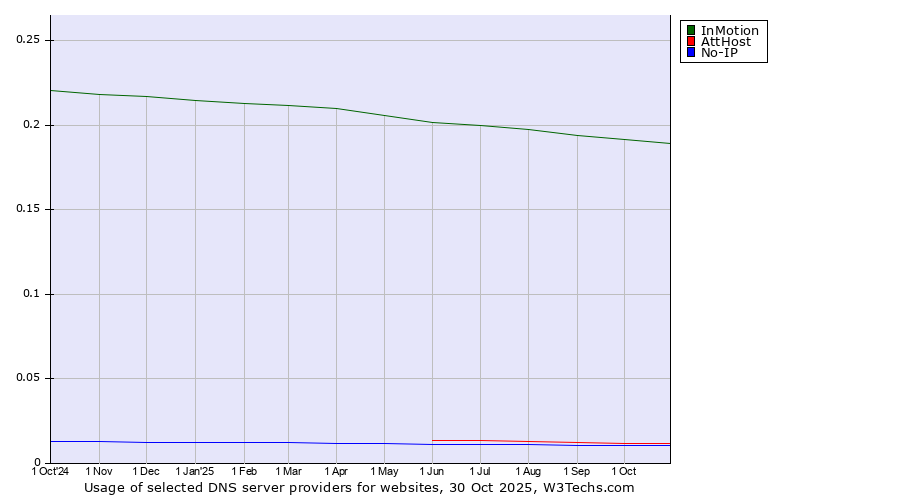 Historical trends in the usage of InMotion vs. AttHost vs. No-IP