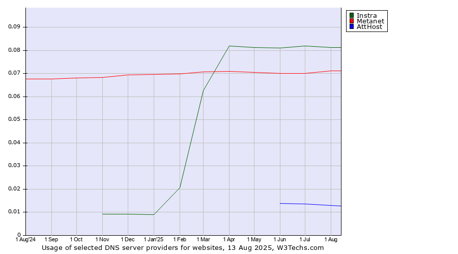 Historical trends in the usage of Instra vs. Metanet vs. AttHost