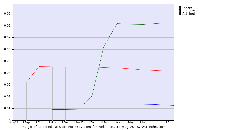 Historical trends in the usage of Instra vs. Proserve vs. AttHost