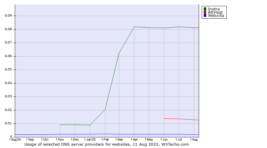 Historical trends in the usage of Instra vs. AttHost vs. Webzilla