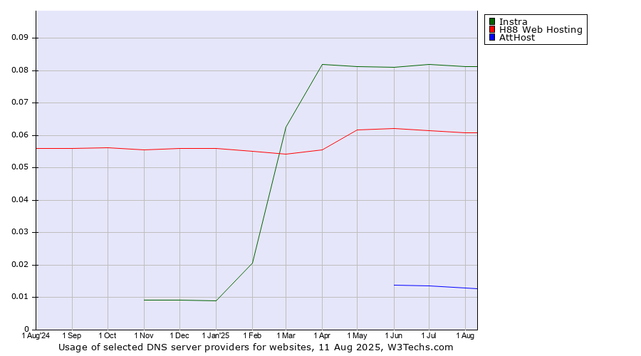 Historical trends in the usage of Instra vs. H88 Web Hosting vs. AttHost