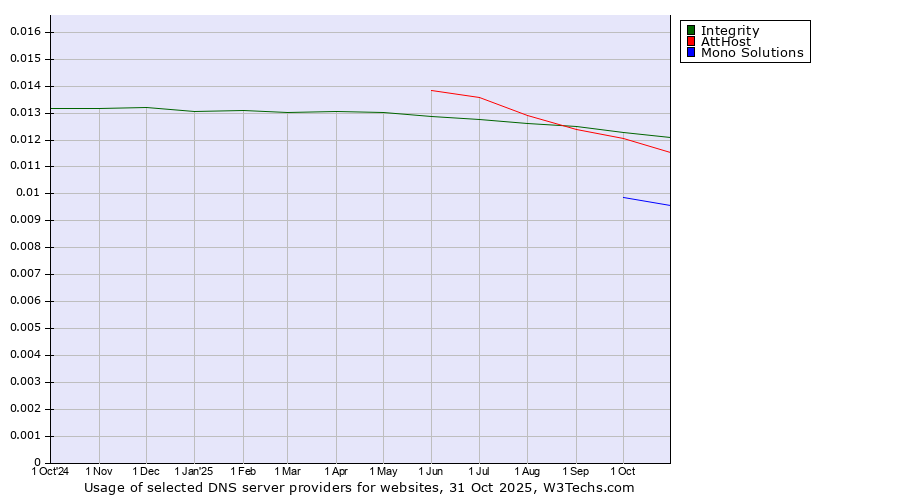 Historical trends in the usage of Integrity vs. AttHost vs. Mono Solutions