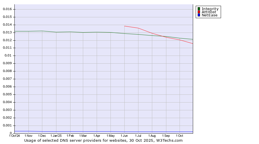 Historical trends in the usage of Integrity vs. AttHost vs. NetEase