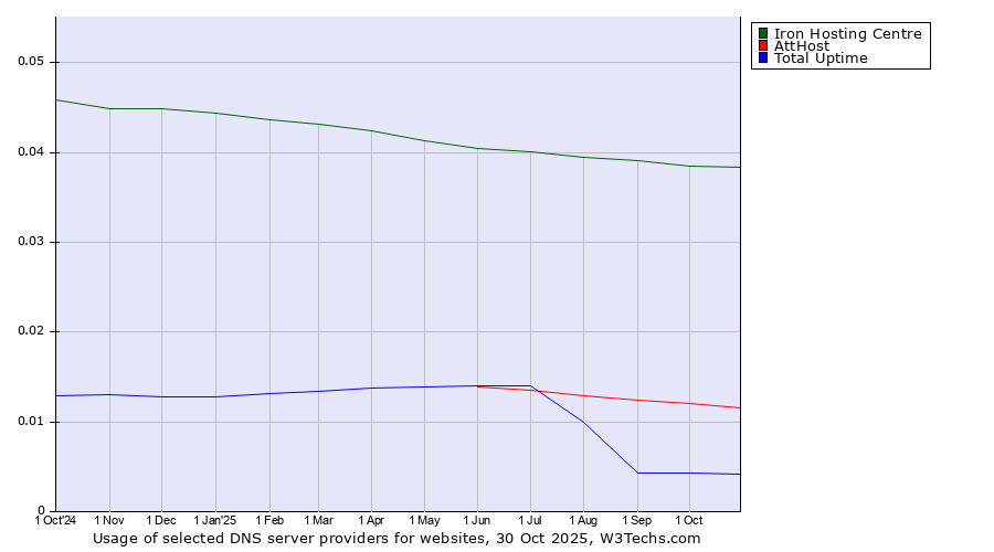 Historical trends in the usage of Iron Hosting Centre vs. AttHost vs. Total Uptime