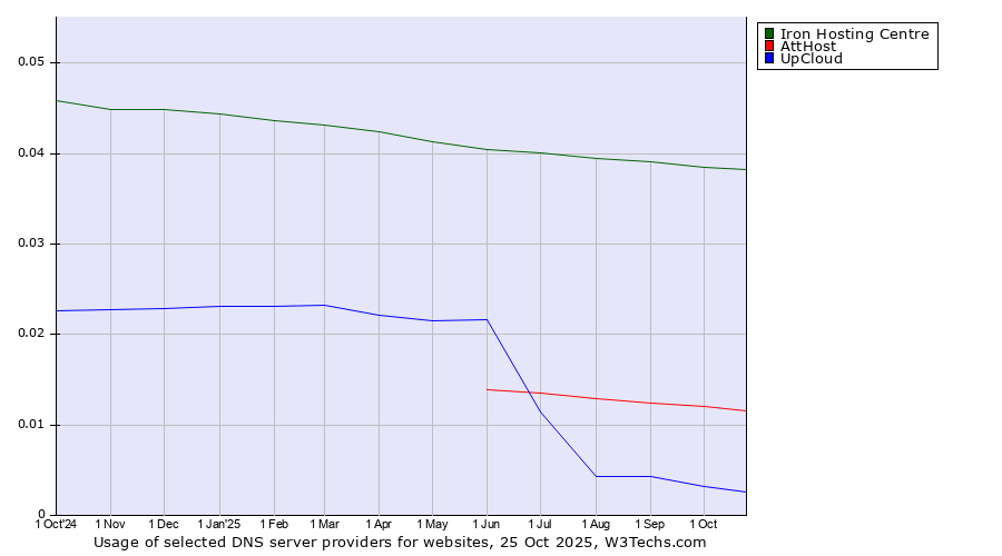 Historical trends in the usage of Iron Hosting Centre vs. AttHost vs. UpCloud