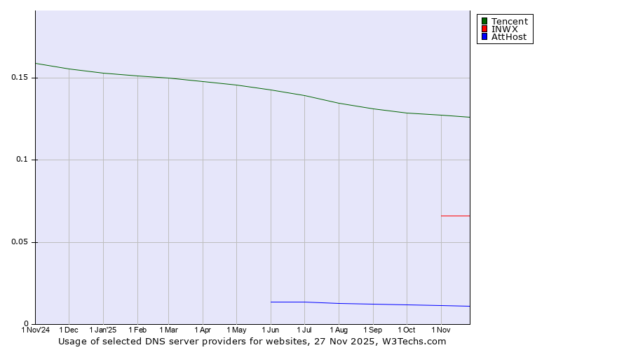Historical trends in the usage of Tencent vs. INWX vs. AttHost