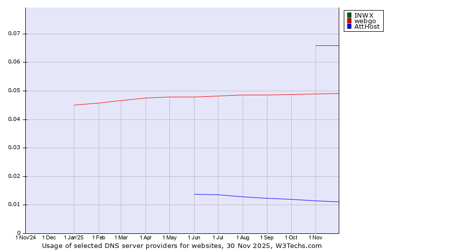 Historical trends in the usage of INWX vs. webgo vs. AttHost