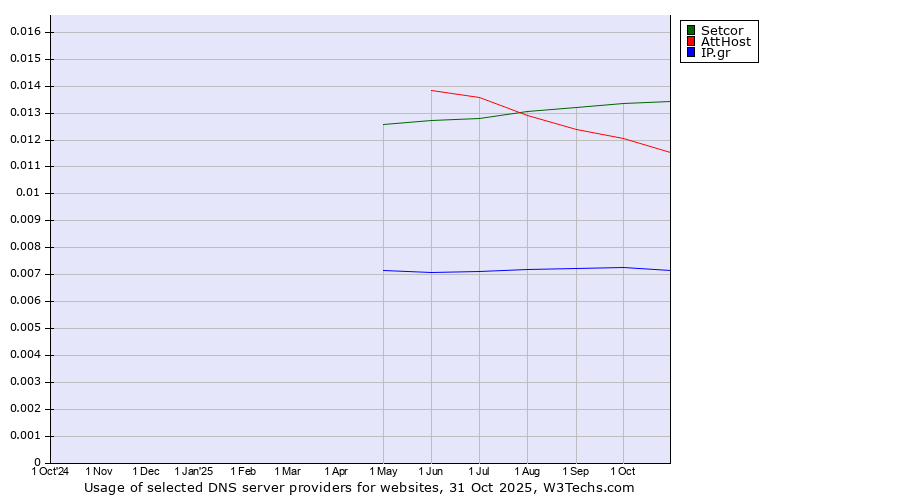 Historical trends in the usage of Setcor vs. AttHost vs. IP.gr