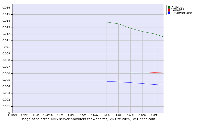 Historical trends in the usage of AttHost vs. Level27 vs. IPServerOne