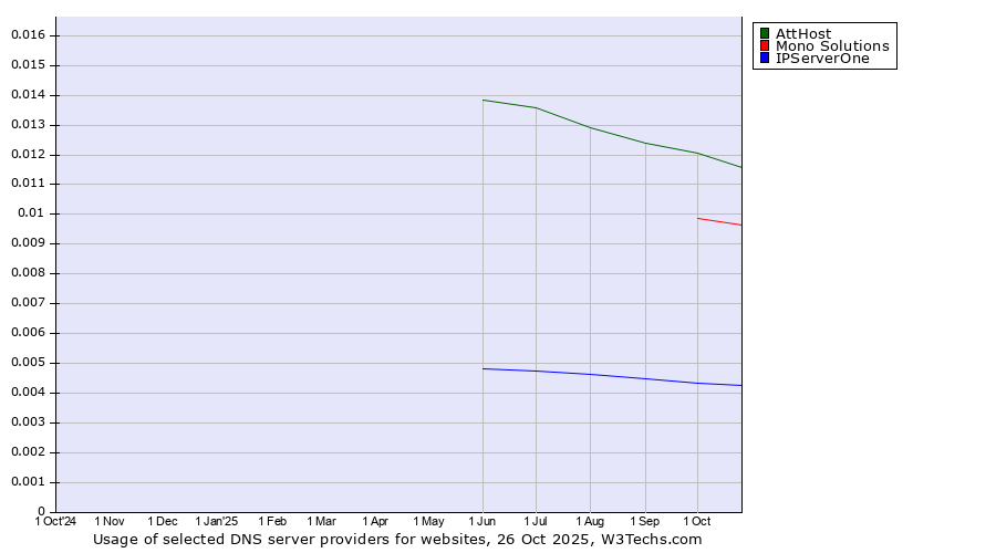 Historical trends in the usage of AttHost vs. Mono Solutions vs. IPServerOne