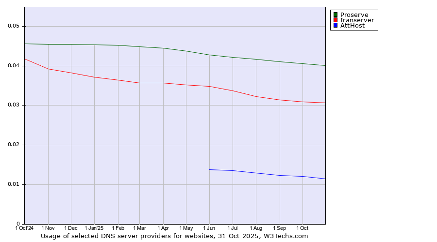 Historical trends in the usage of Proserve vs. Iranserver vs. AttHost