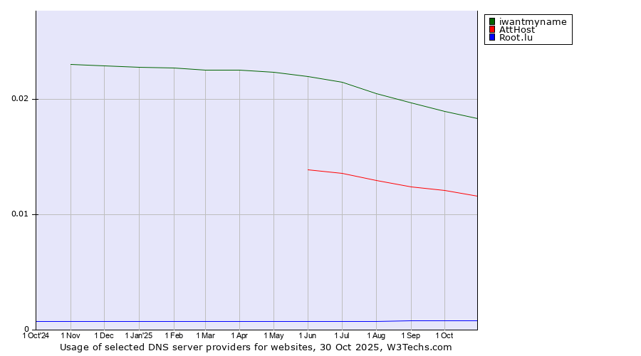 Historical trends in the usage of iwantmyname vs. AttHost vs. Root.lu