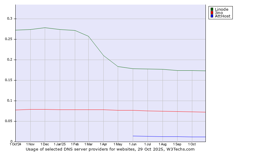 Historical trends in the usage of Linode vs. Jino vs. AttHost