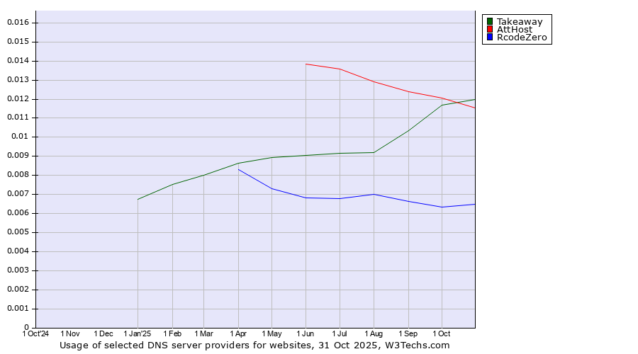 Historical trends in the usage of Takeaway vs. AttHost vs. RcodeZero