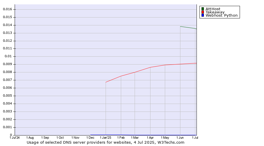 Historical trends in the usage of AttHost vs. Takeaway vs. Webhost Python