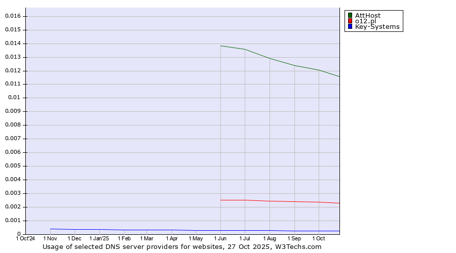 Historical trends in the usage of AttHost vs. o12.pl vs. Key-Systems