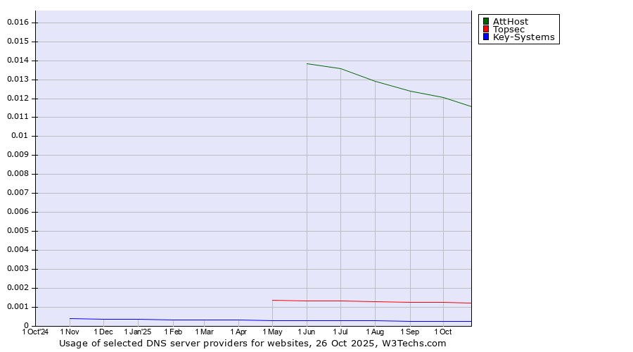 Historical trends in the usage of AttHost vs. Topsec vs. Key-Systems